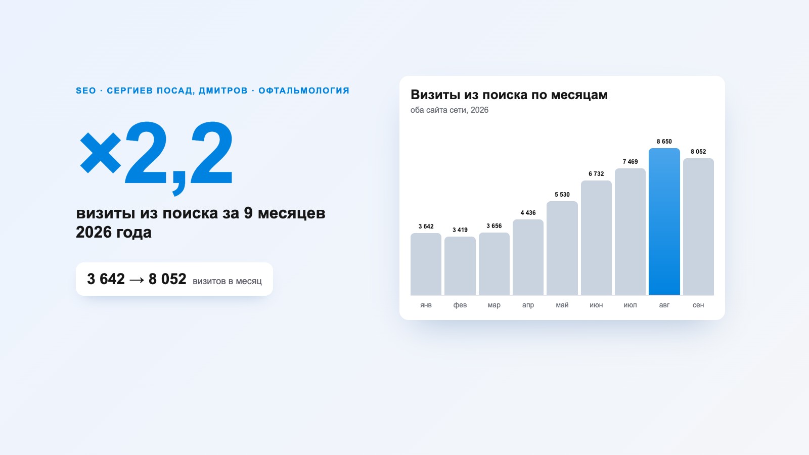 SEO-продвижение клиники микрохирургии глаза «Открытие»