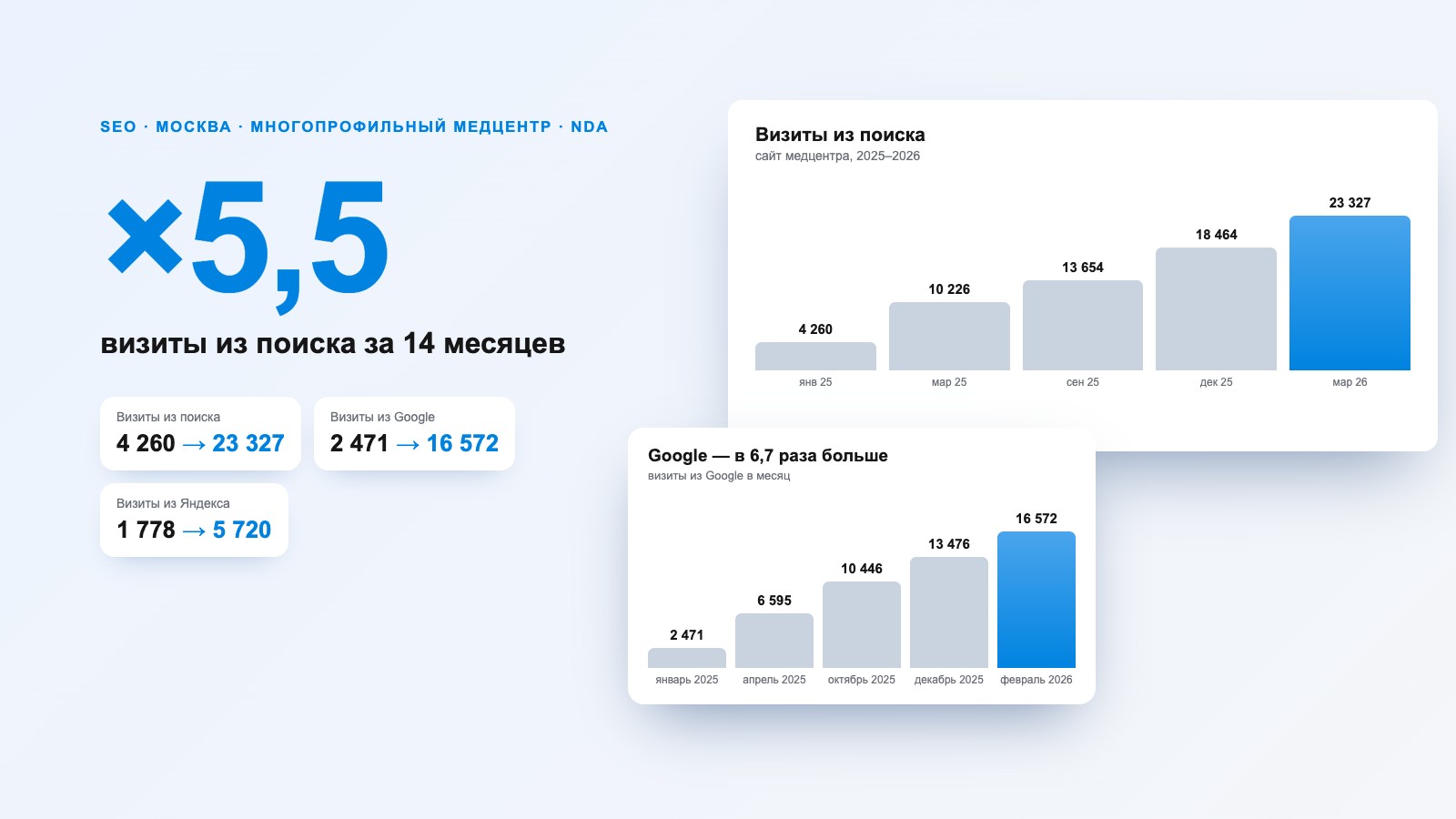 SEO-продвижение многопрофильного медцентра в Москве: поиск ×5,5 за 14 месяцев