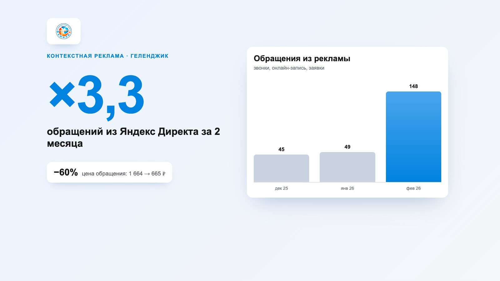 Контекстная реклама медцентра «Фамилия» в Геленджике: обращений ×3,3