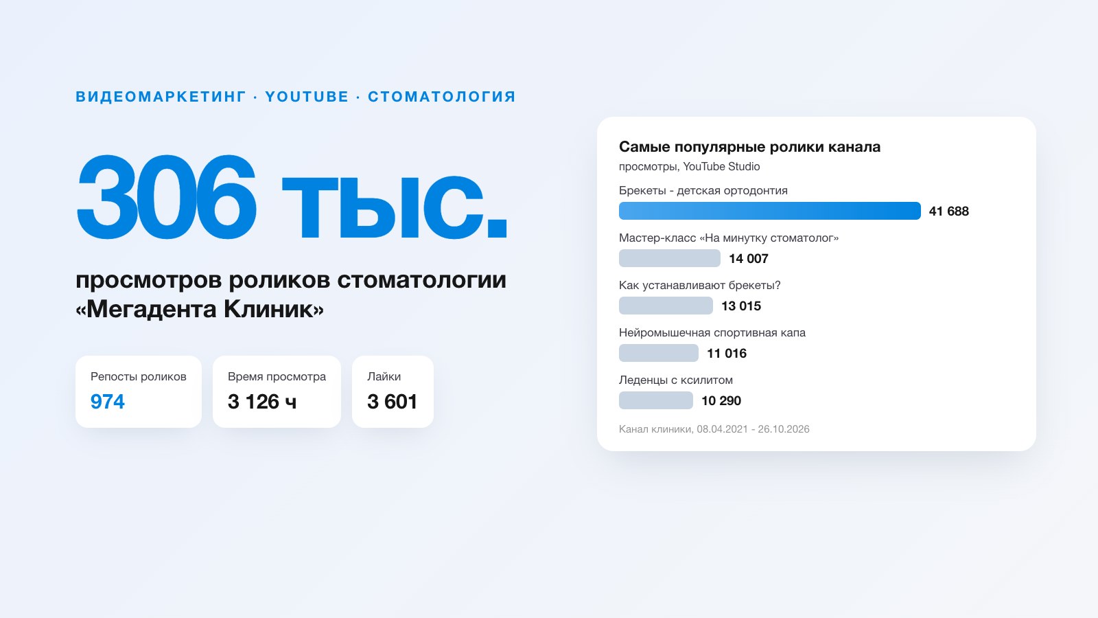 Видео для стоматологии «Мегадента Клиник»: 306 тыс. просмотров и 974 репоста