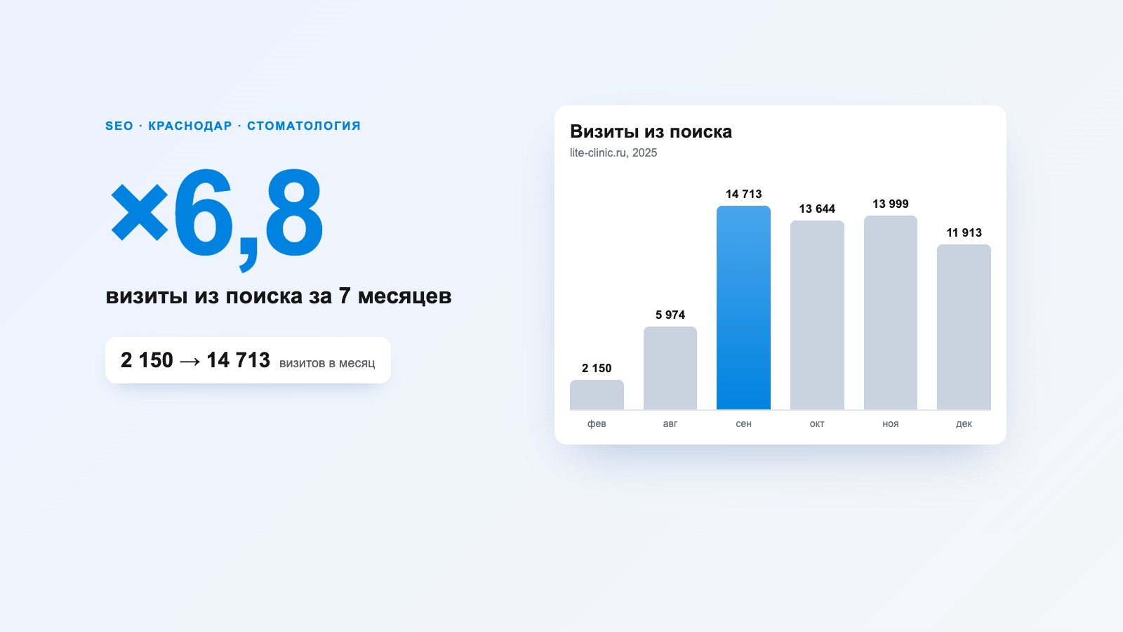 SEO-продвижение стоматологии «Лайт Клиника»: визиты из поиска ×6,8 за 7 месяцев