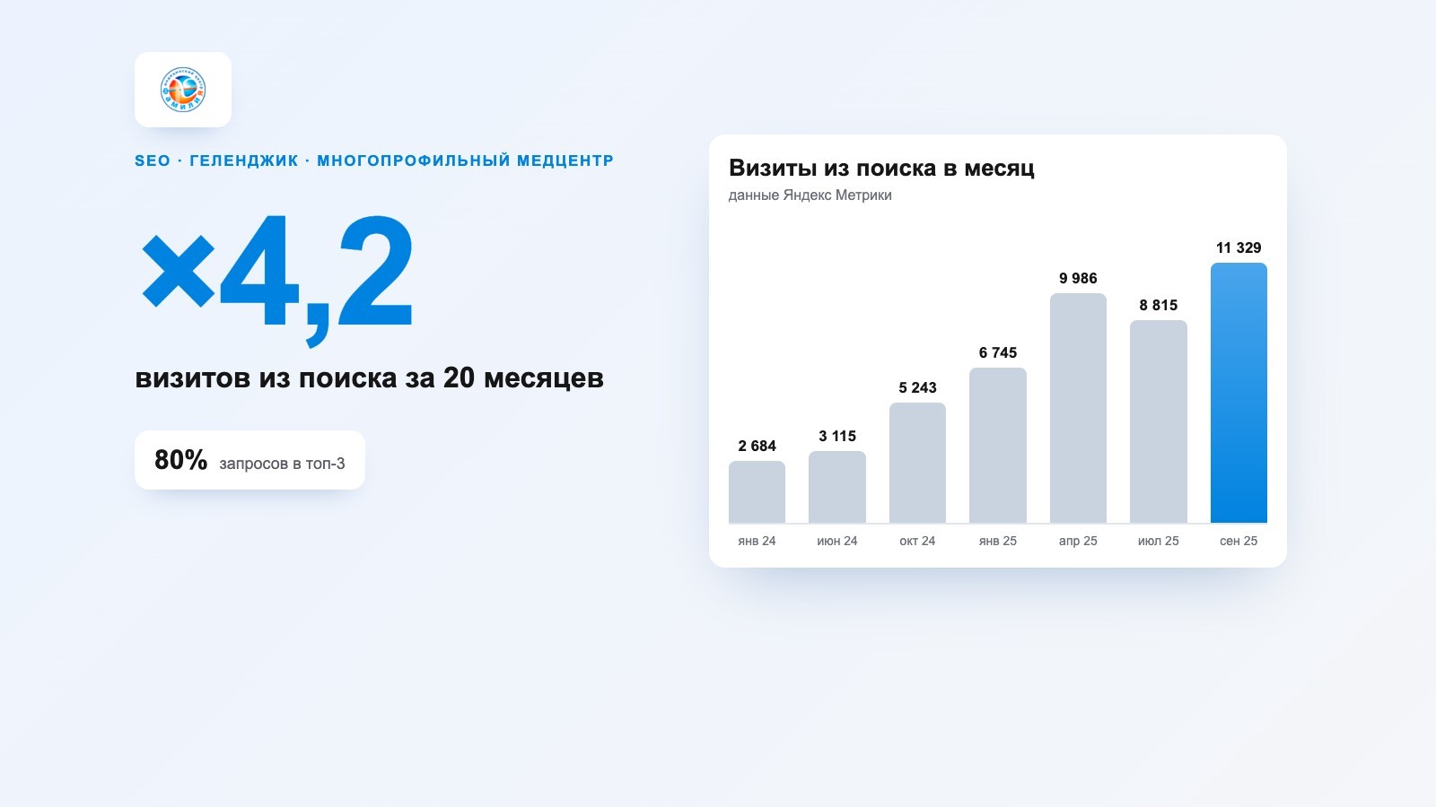 SEO-продвижение медицинского центра «Фамилия» в Геленджике
