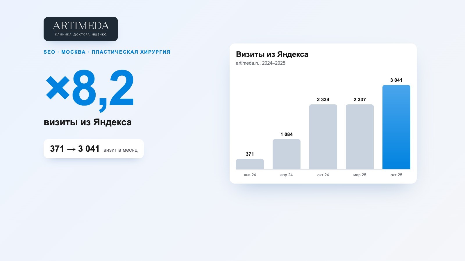 SEO-продвижение клиники пластической хирургии «Артимеда»: Яндекс ×8,2