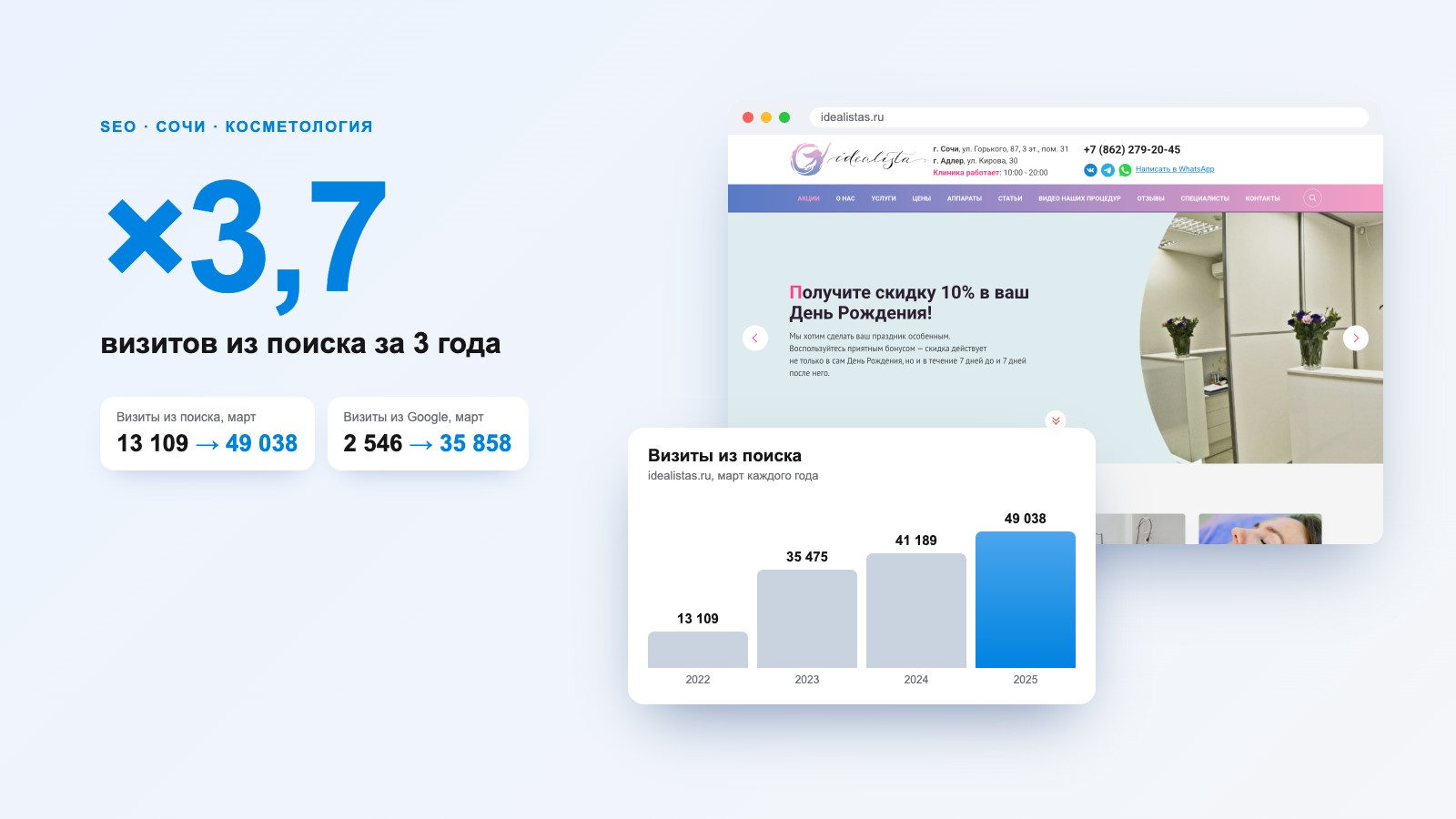 SEO-продвижение клиники косметологии «Идеалиста» в Сочи: визиты из поиска ×3,7 за 3 года