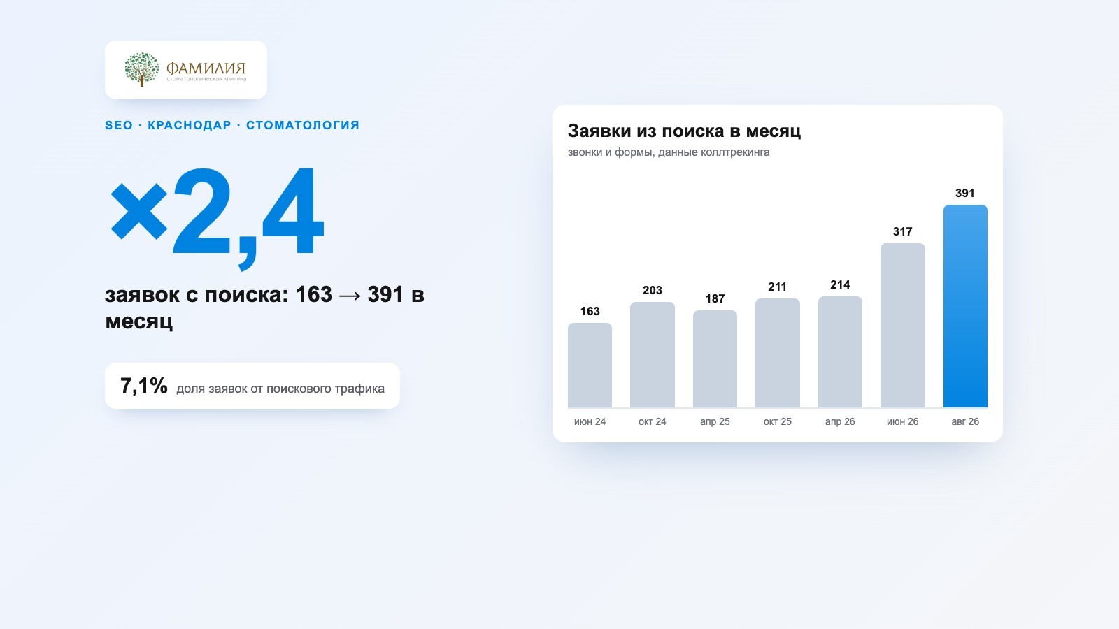 SEO-продвижение сети стоматологий «Фамилия» в Краснодаре