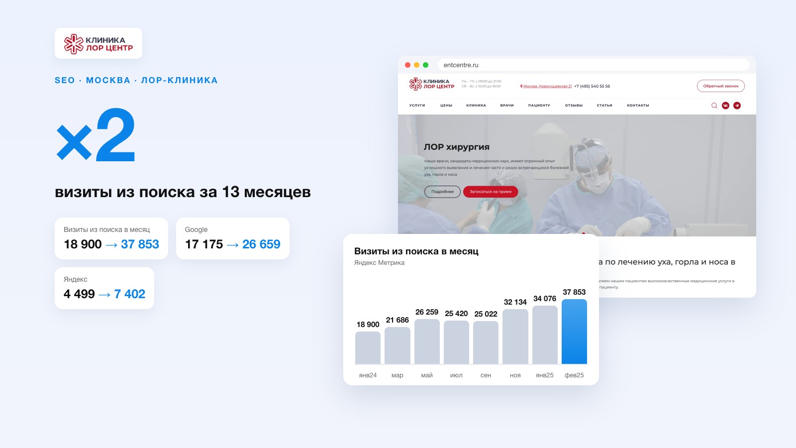 SEO-продвижение ЛОР-клиники «ЛОР Центр»: визиты из поиска ×2 за 13 месяцев