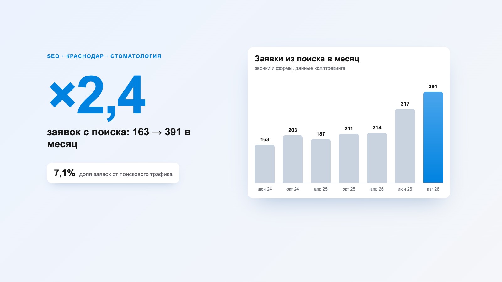 SEO-продвижение сети стоматологий «Фамилия» в Краснодаре