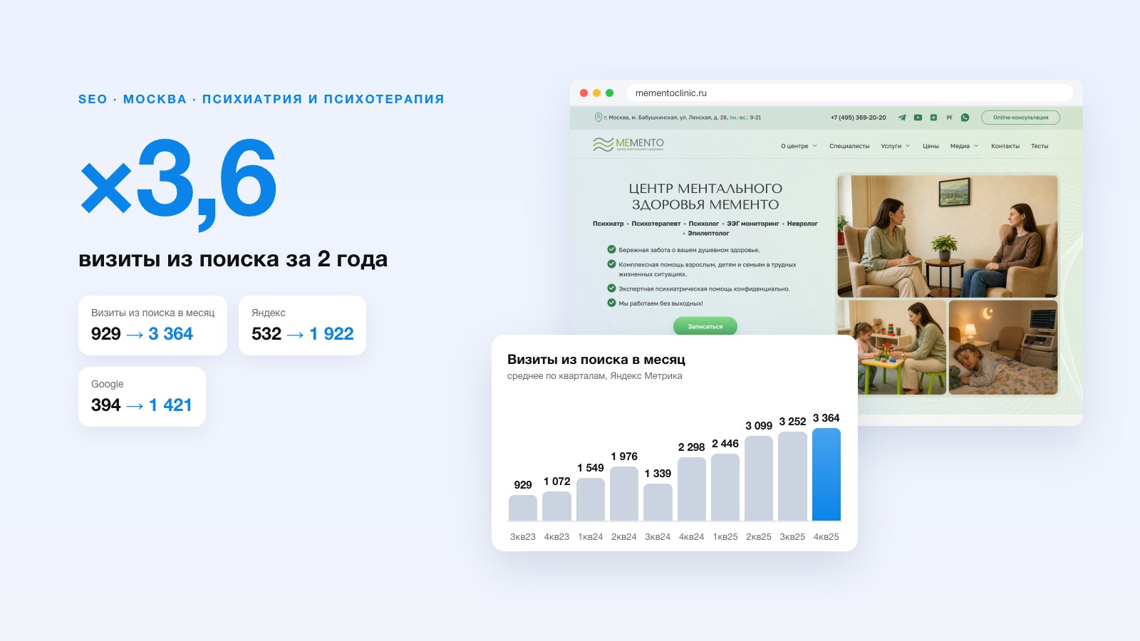 SEO-продвижение центра ментального здоровья MeMento: визиты из поиска ×3,6