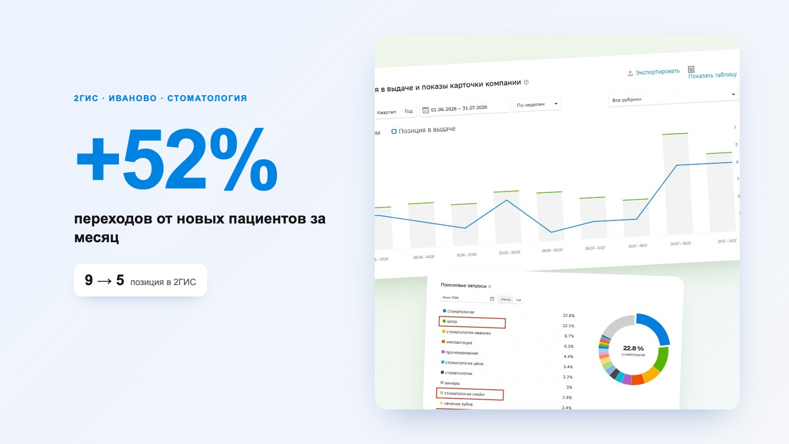 Продвижение карточки стоматологии «Smile» в 2ГИС