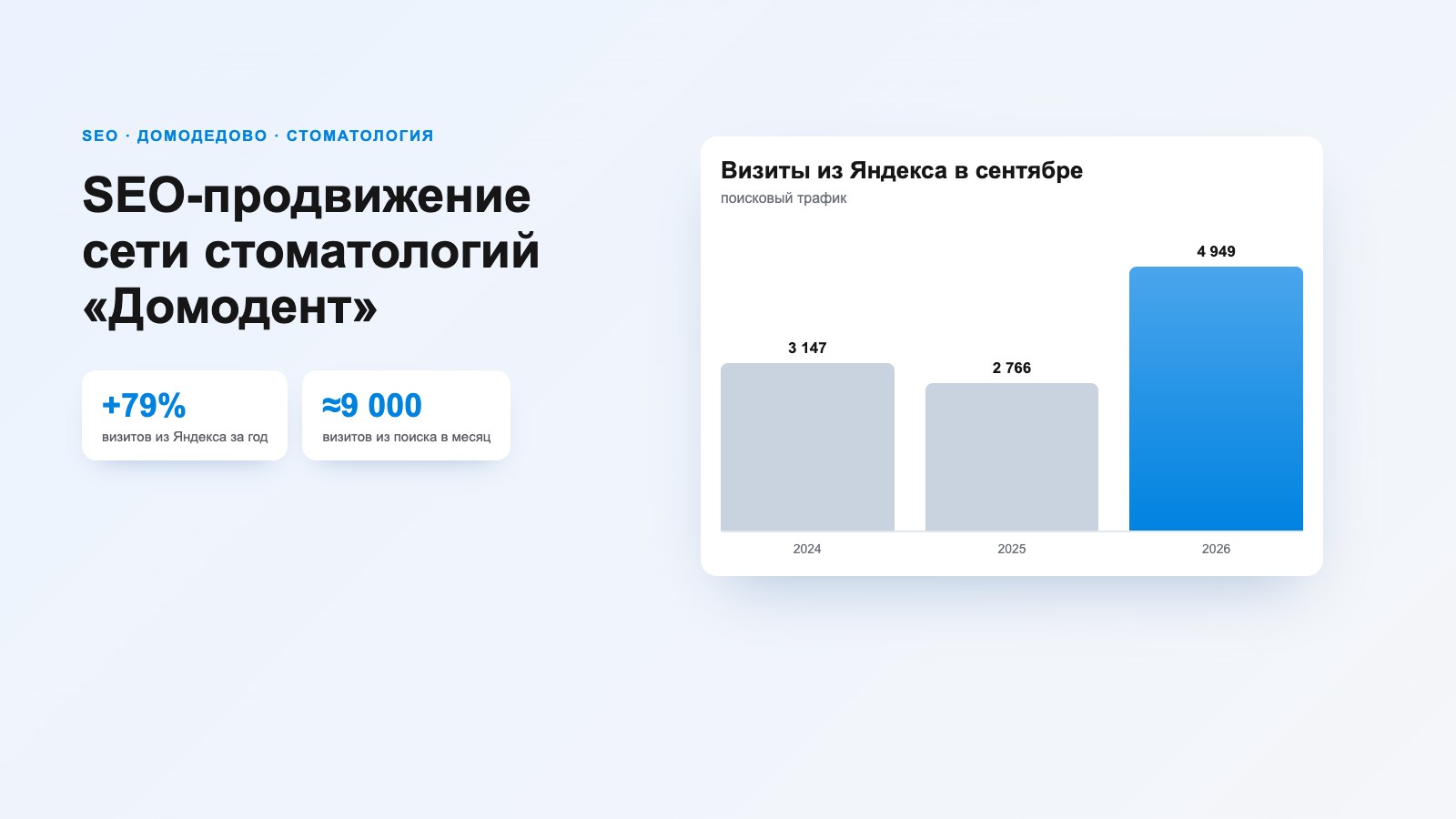 SEO-продвижение сети стоматологий «Домодент»