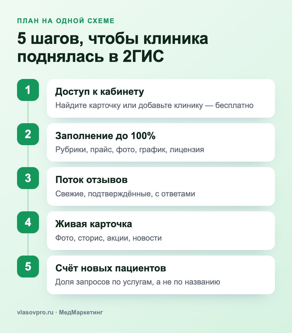 5 шагов продвижения клиники в 2ГИС