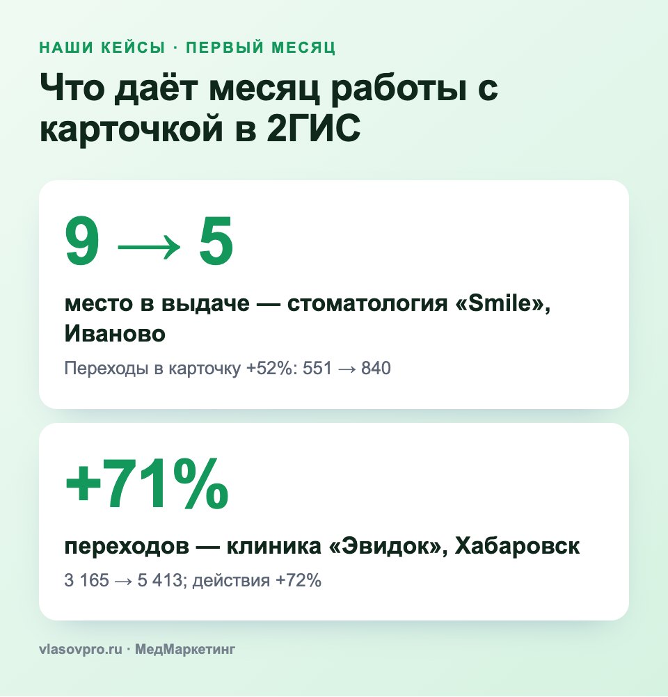 Результаты продвижения клиник в 2ГИС за месяц