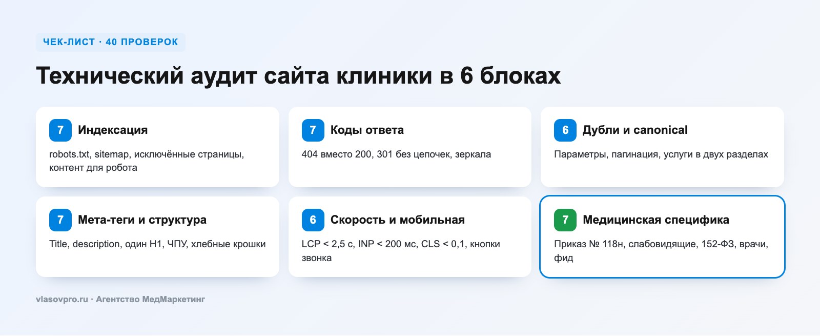 Технический аудит сайта клиники: 40 проверок в 6 блоках