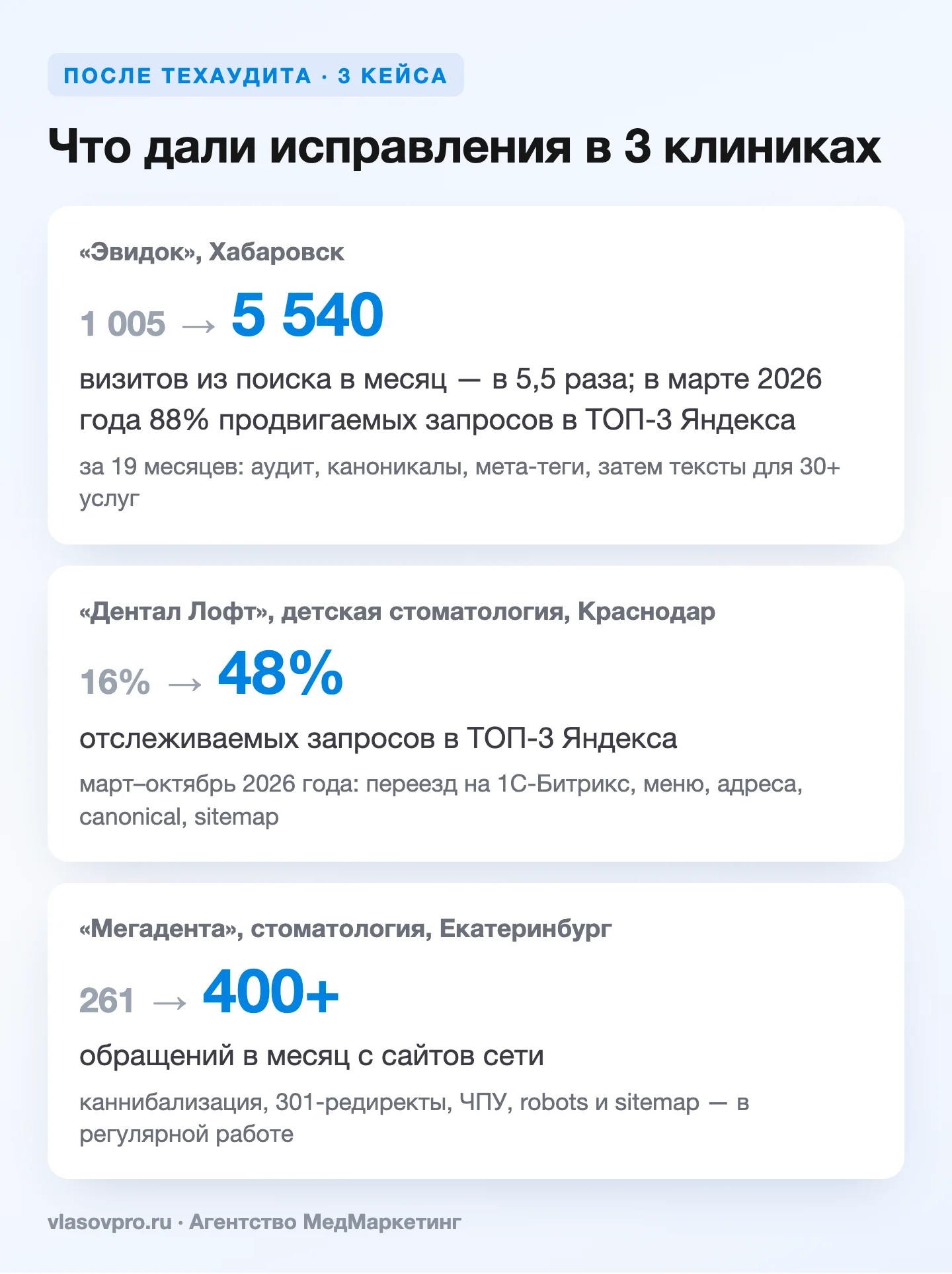 Результаты технического аудита: кейсы «Эвидок», «Дентал Лофт», «Мегадента»