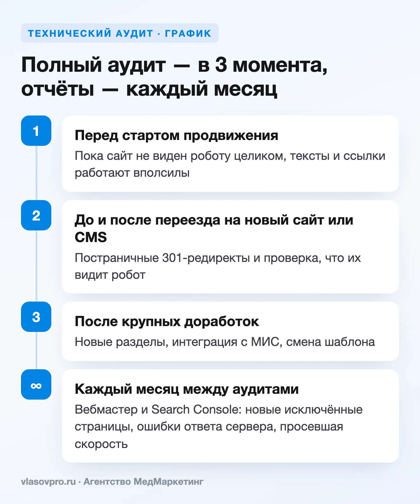 Когда проводить технический аудит сайта клиники: 3 момента и ежемесячный контроль