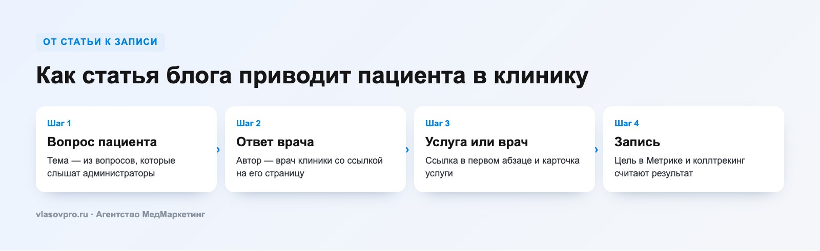 Путь от статьи блога клиники к записи на приём: 4 шага