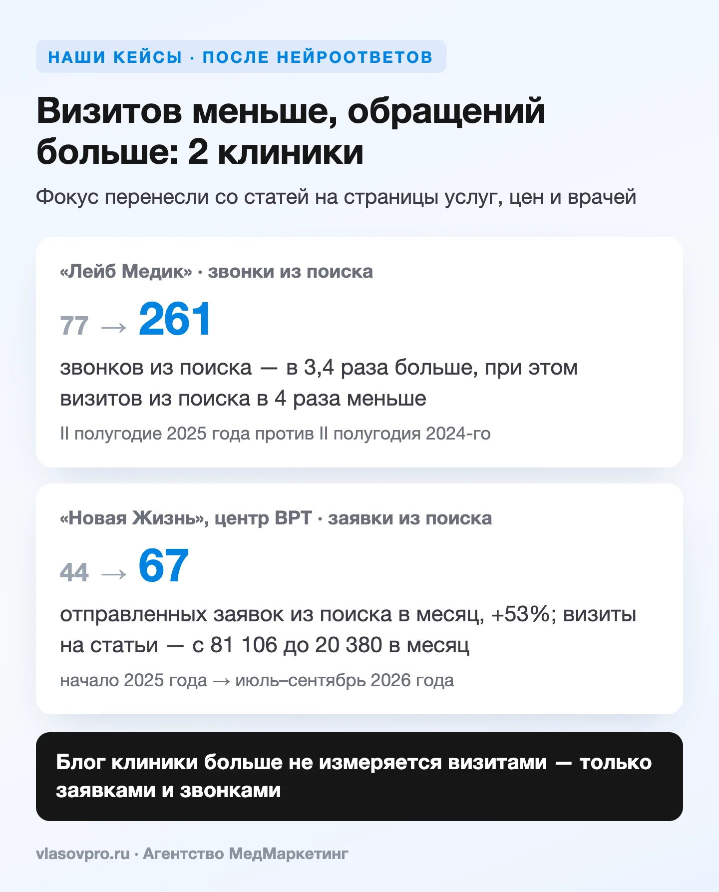 Кейсы «Лейб Медик» и «Новая Жизнь»: визитов из поиска меньше, звонков и заявок больше