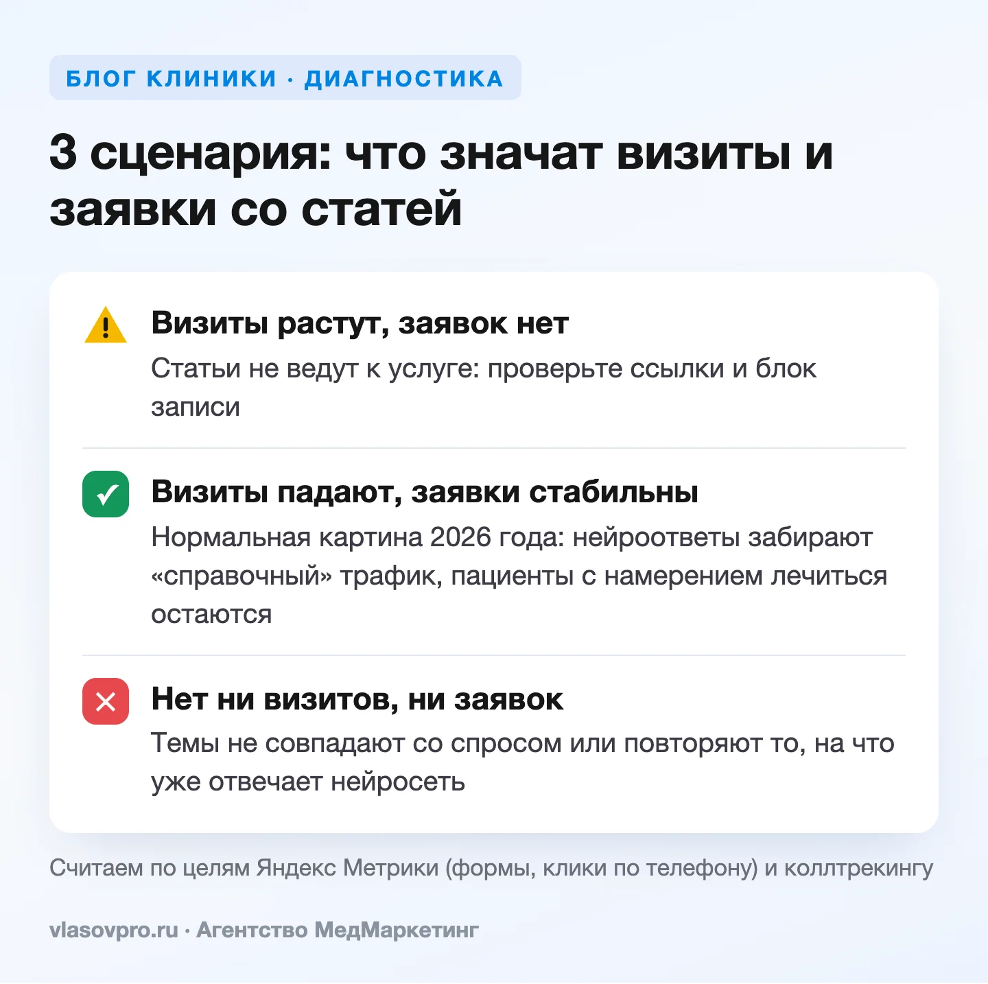 3 сценария: что значат визиты и заявки со статей блога клиники