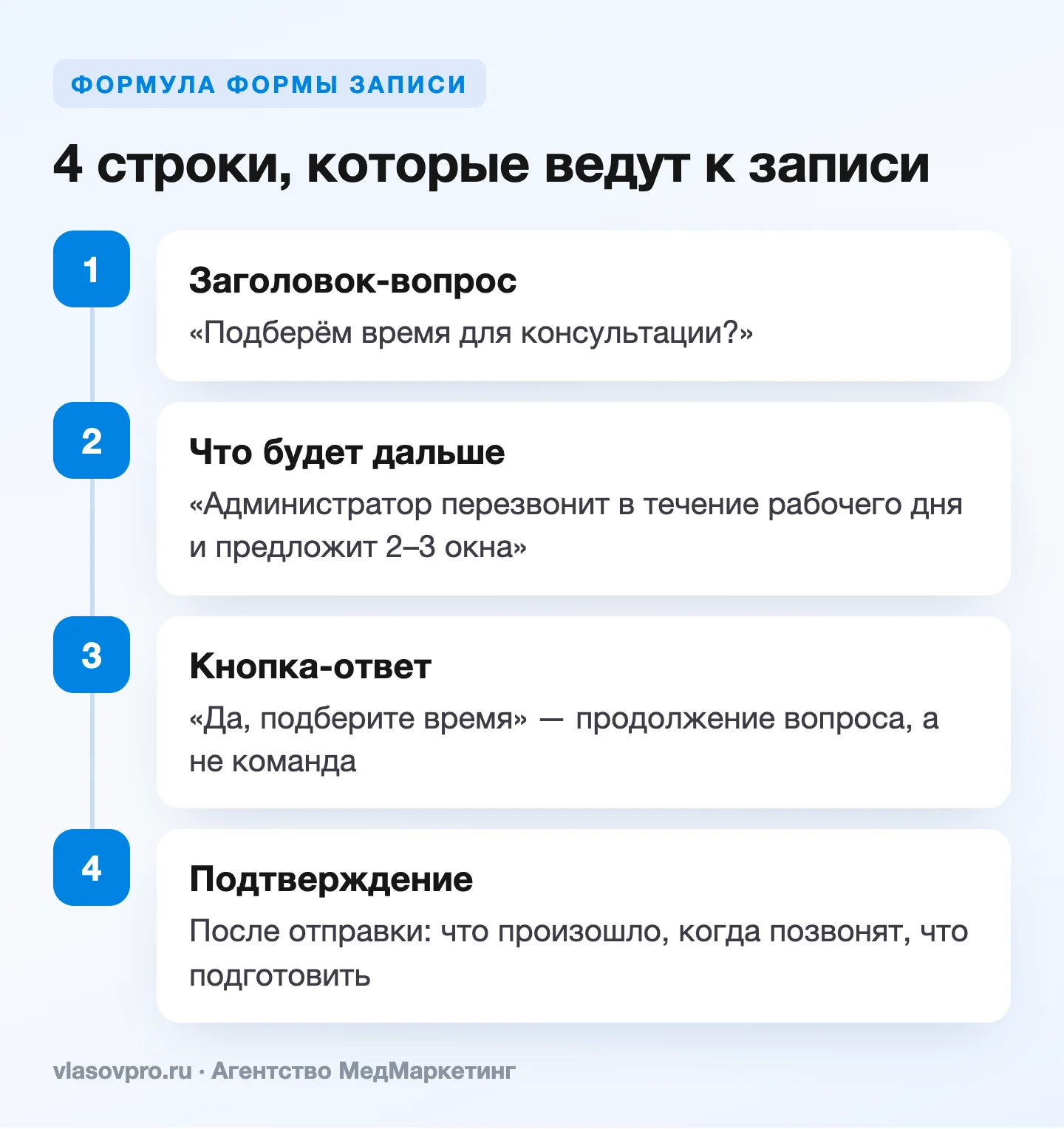 Формула формы записи на сайте клиники: заголовок-вопрос, что будет дальше, кнопка-ответ, подтверждение