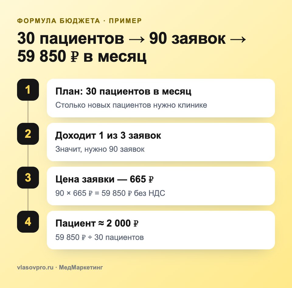 Формула бюджета контекстной рекламы клиники