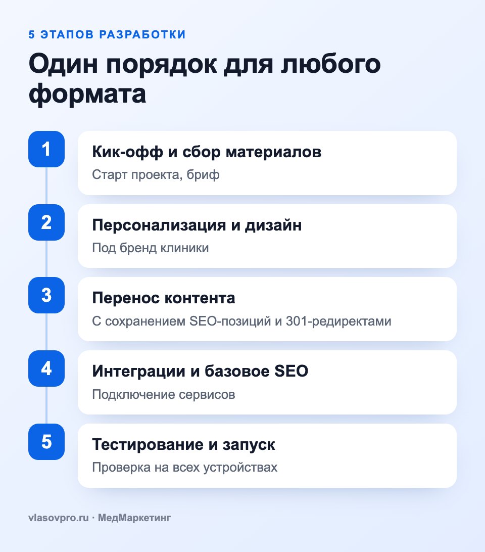 5 этапов разработки сайта клиники