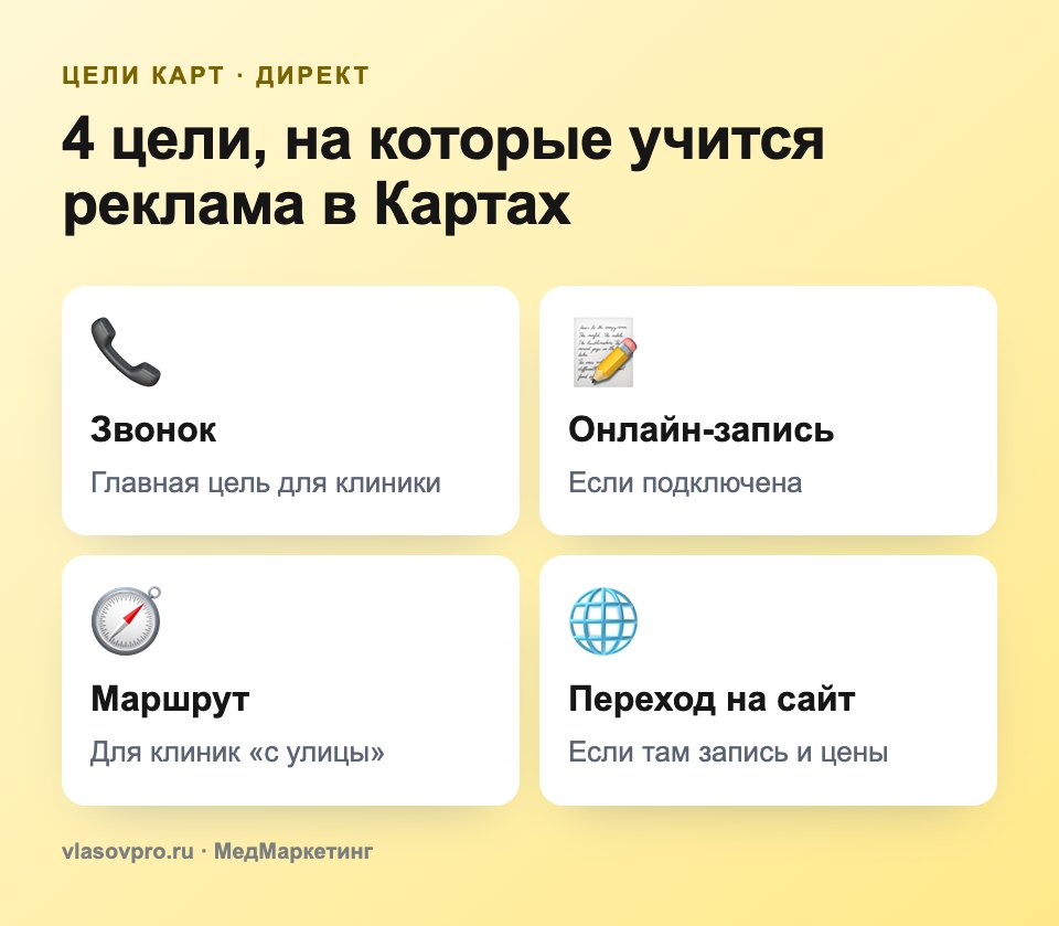 4 цели Карт в Яндекс Директе