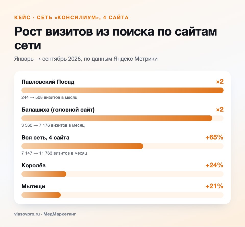 Рост визитов из поиска по сайтам сети «Консилиум», 2026