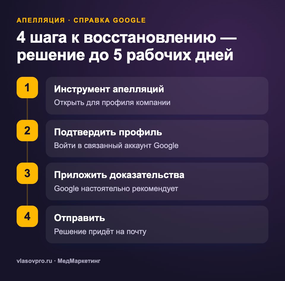 Апелляция на блокировку профиля Google: 4 шага