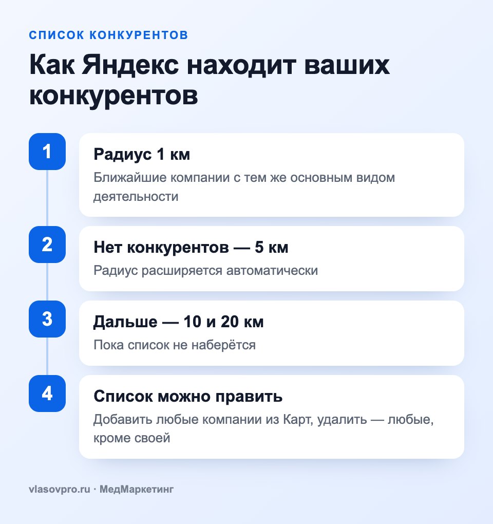 Как Яндекс подбирает конкурентов: радиус 1, 5, 10 и 20 км