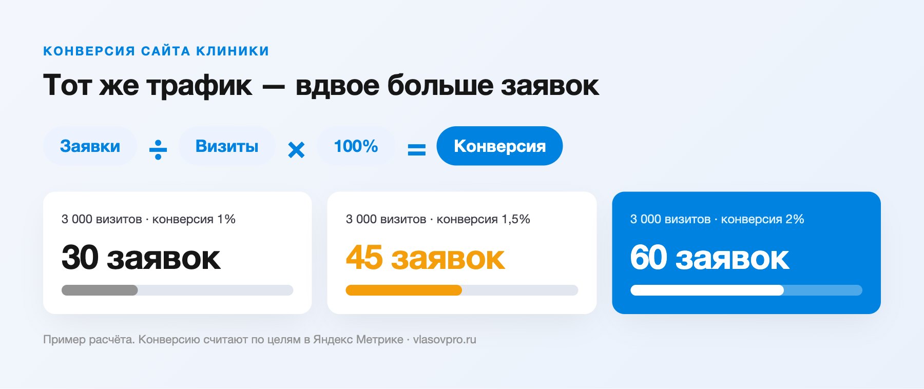 Формула конверсии сайта клиники