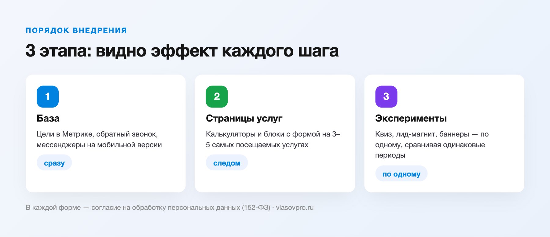 3 этапа внедрения инструментов конверсии на сайте клиники
