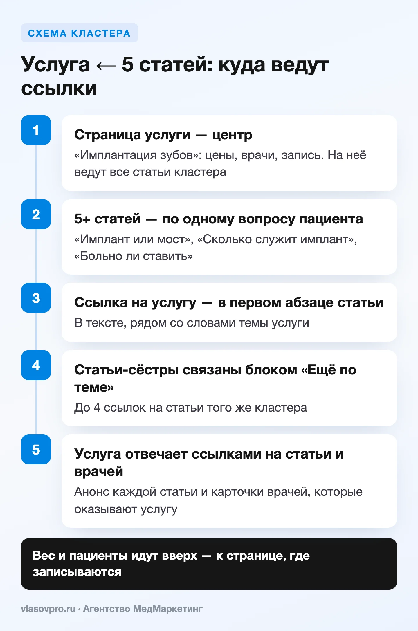 Схема перелинковки сайта клиники: страница услуги и 5 статей блога