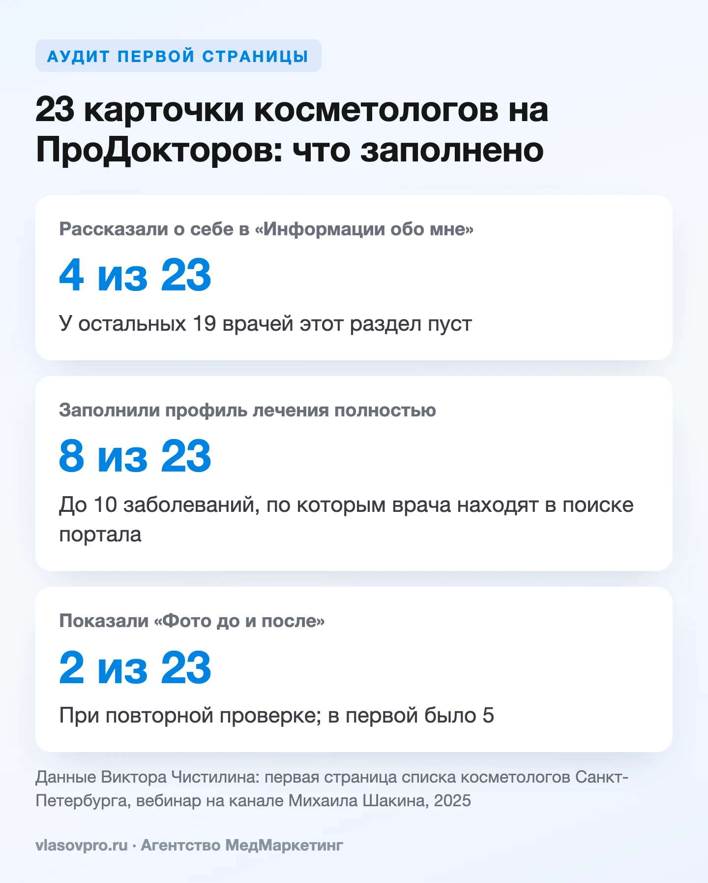 Аудит 23 карточек косметологов на ПроДокторов: информация о себе, профиль лечения, фото до и после