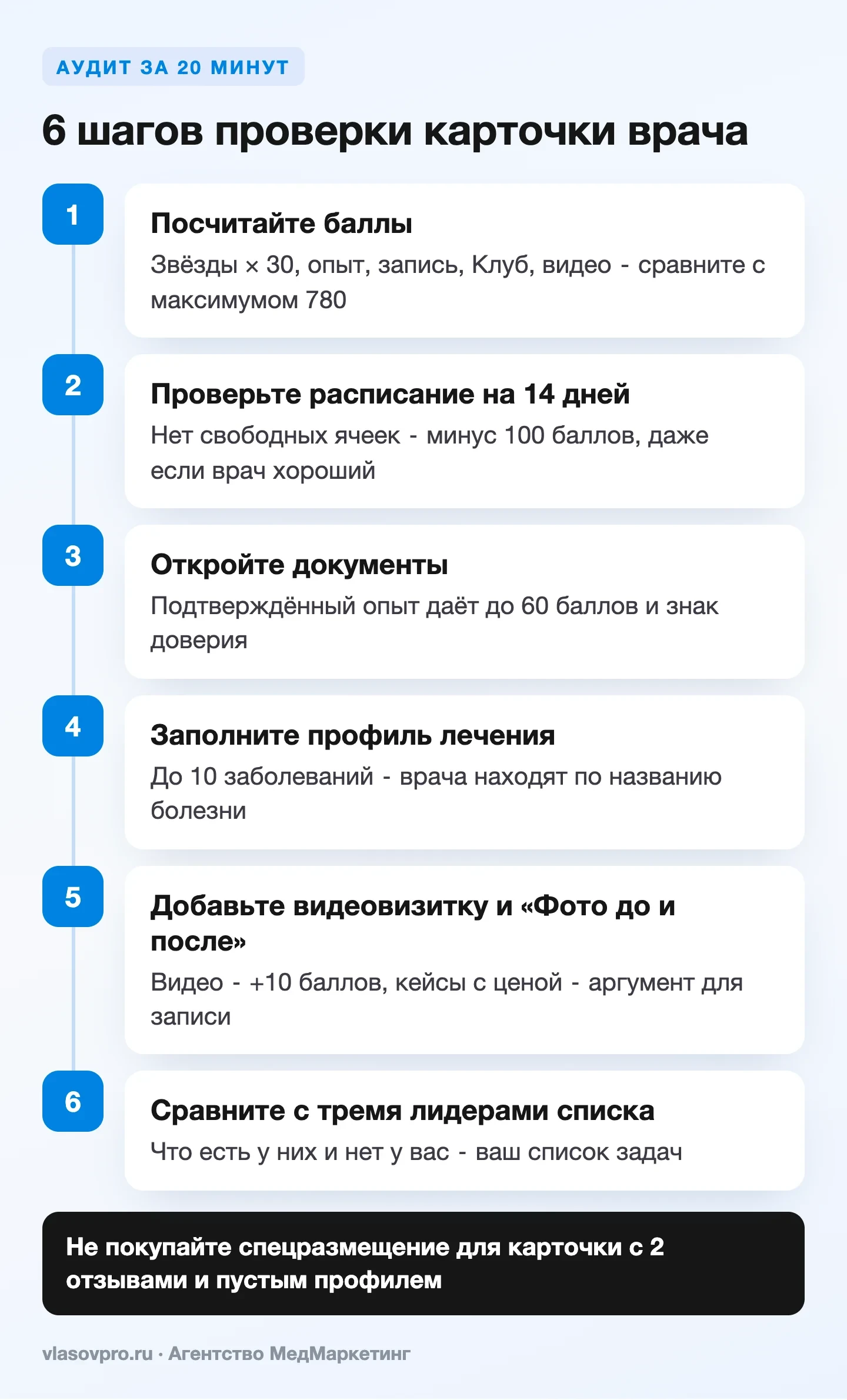 Аудит карточки врача на ПроДокторов: 6 шагов проверки за 20 минут