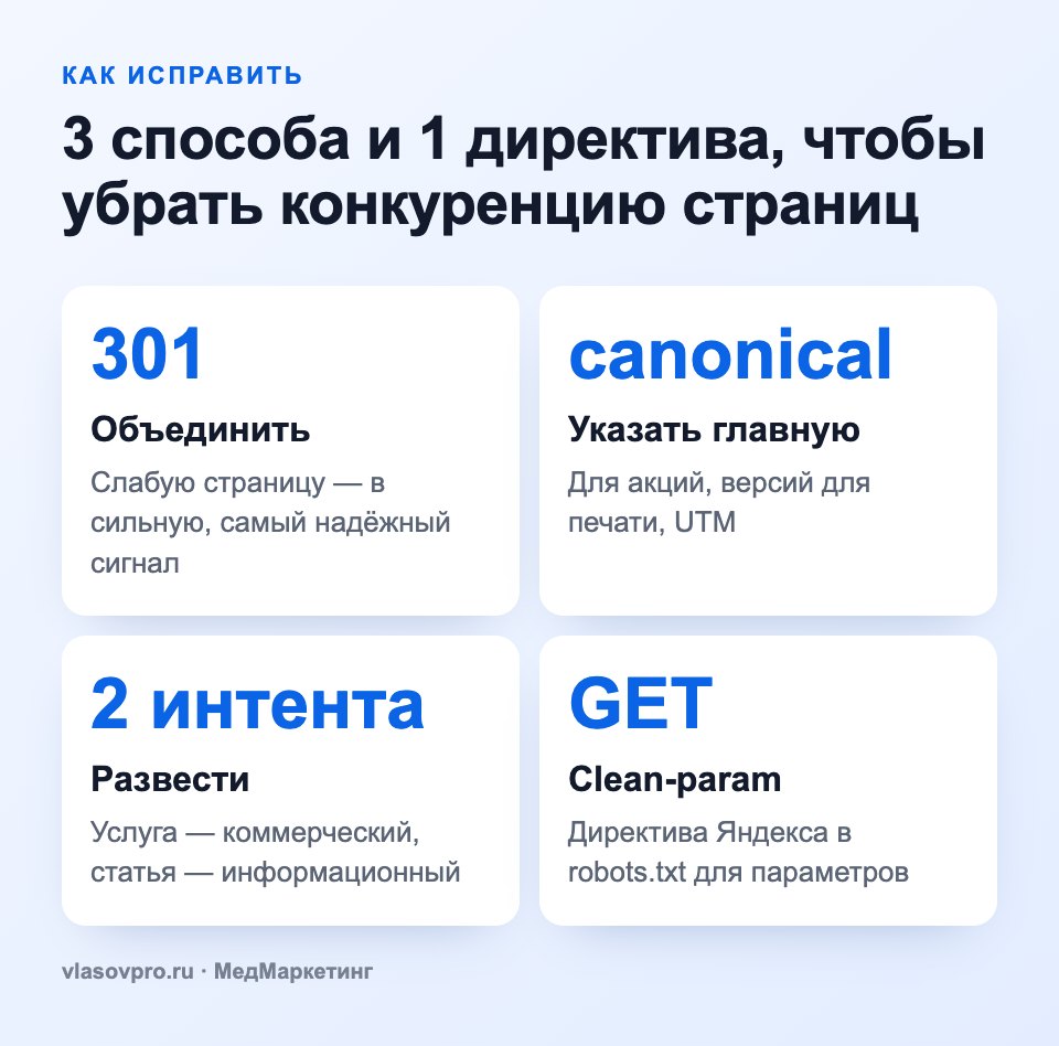3 способа исправить каннибализацию: 301, canonical, разведение интентов