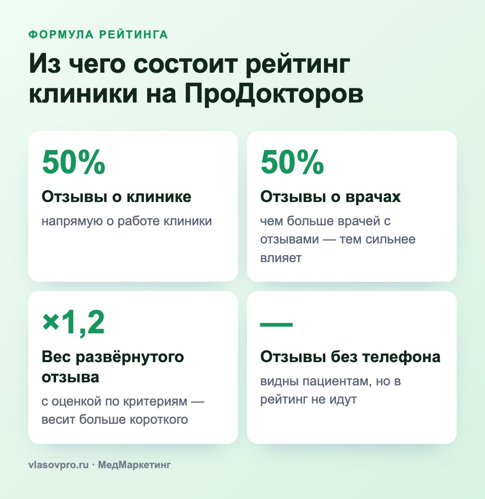 Формула рейтинга клиники на ПроДокторов