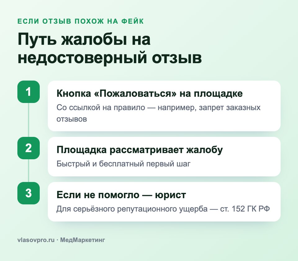 Путь жалобы на фейковый отзыв