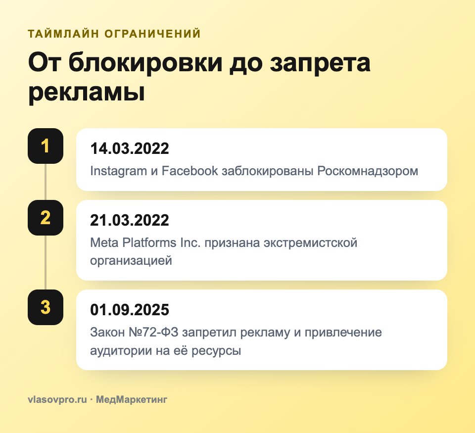 Таймлайн ограничений Instagram и Facebook в России