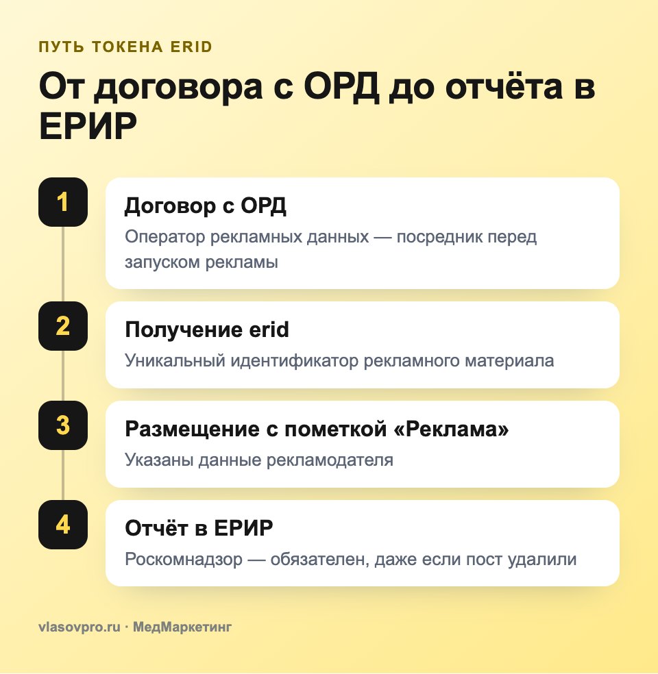 Путь токена erid для рекламного поста