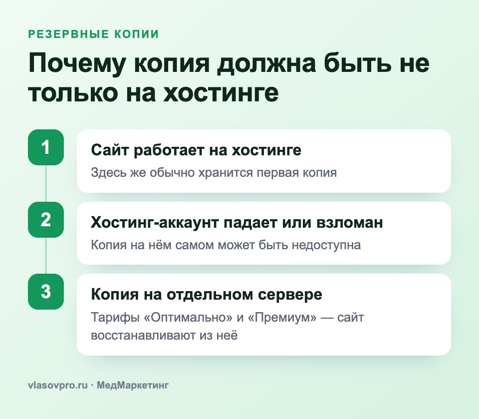 Почему резервная копия должна быть на отдельном сервере