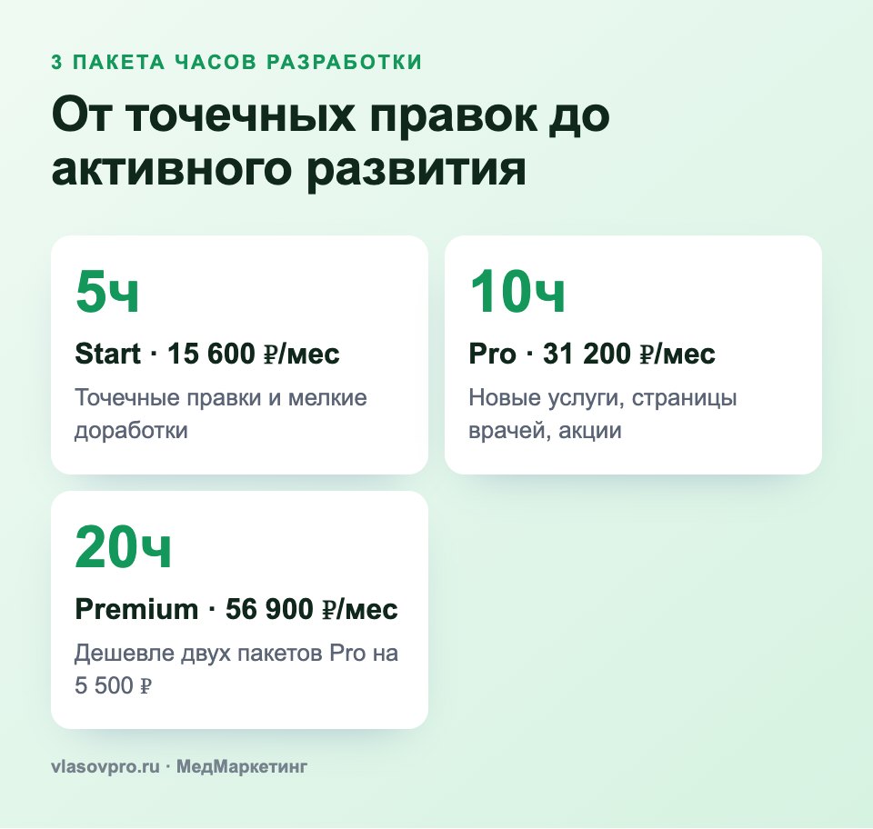 3 пакета часов разработки сайта клиники