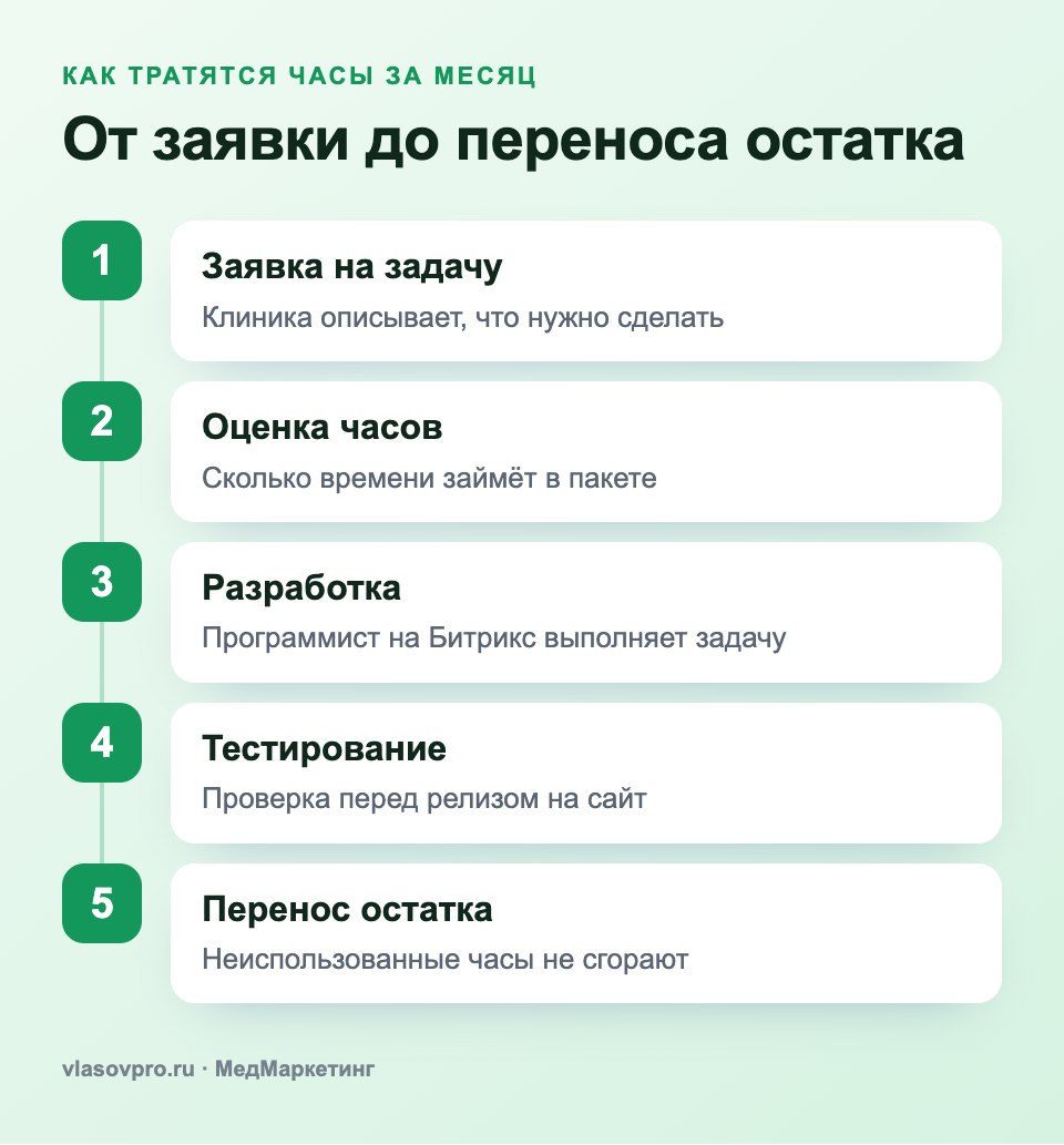 Как используются часы разработки за месяц