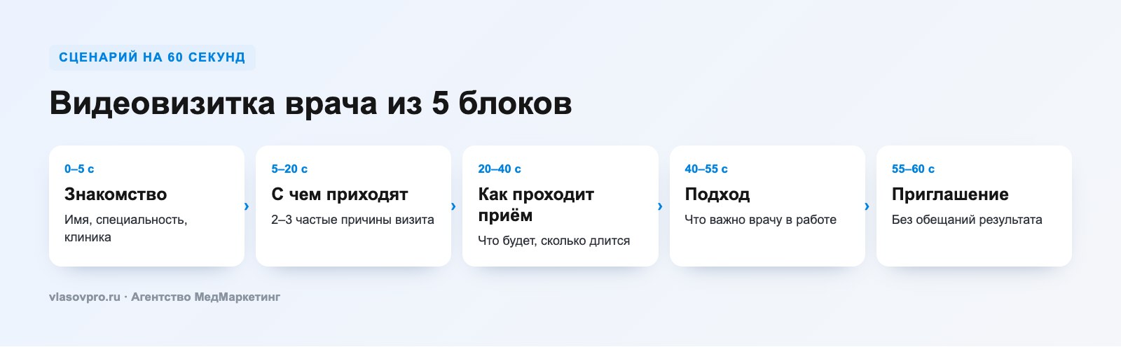 Сценарий видеовизитки врача на 60 секунд: 5 блоков