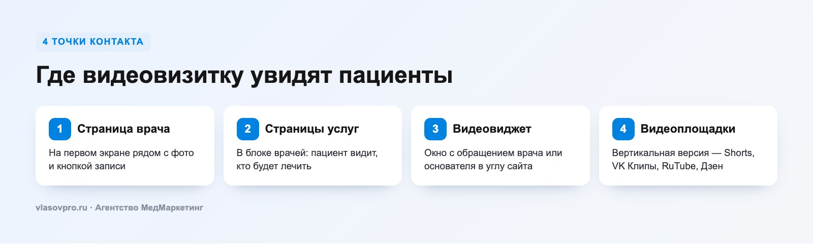 4 места размещения видеовизитки врача: страница врача, услуги, видеовиджет, соцсети