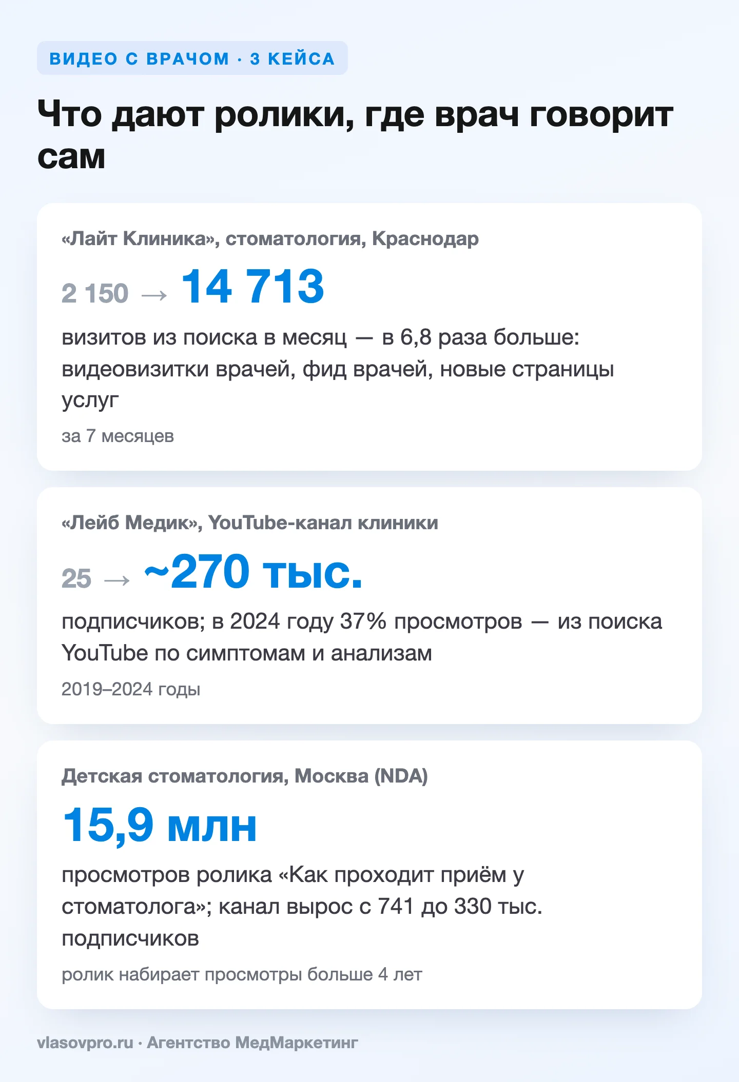 Видео с врачом в цифрах: кейсы «Лайт Клиника», «Лейб Медик» и детской стоматологии