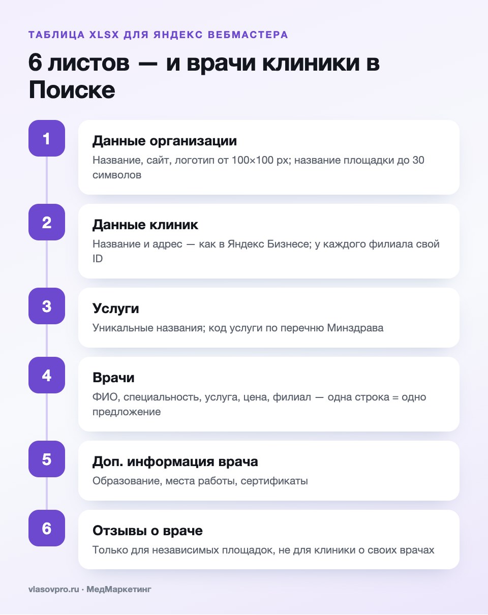 6 листов таблицы XLSX для блока «Врачи» в Яндексе