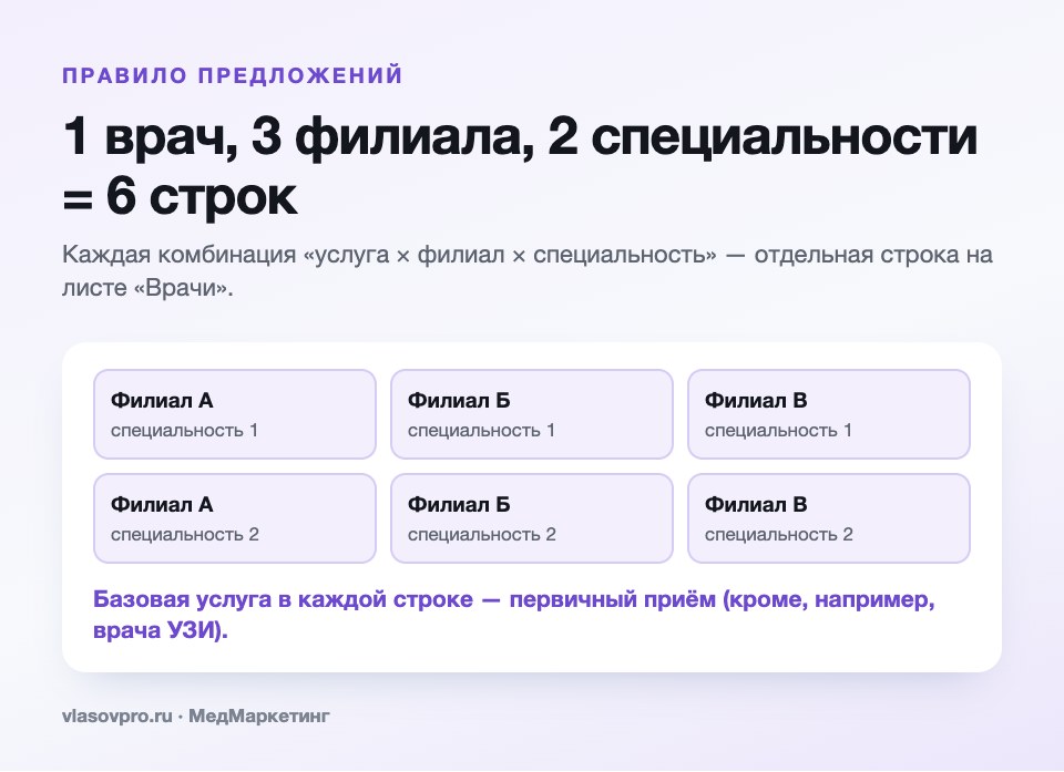 Правило предложений: 1 врач, 3 филиала, 2 специальности = 6 строк