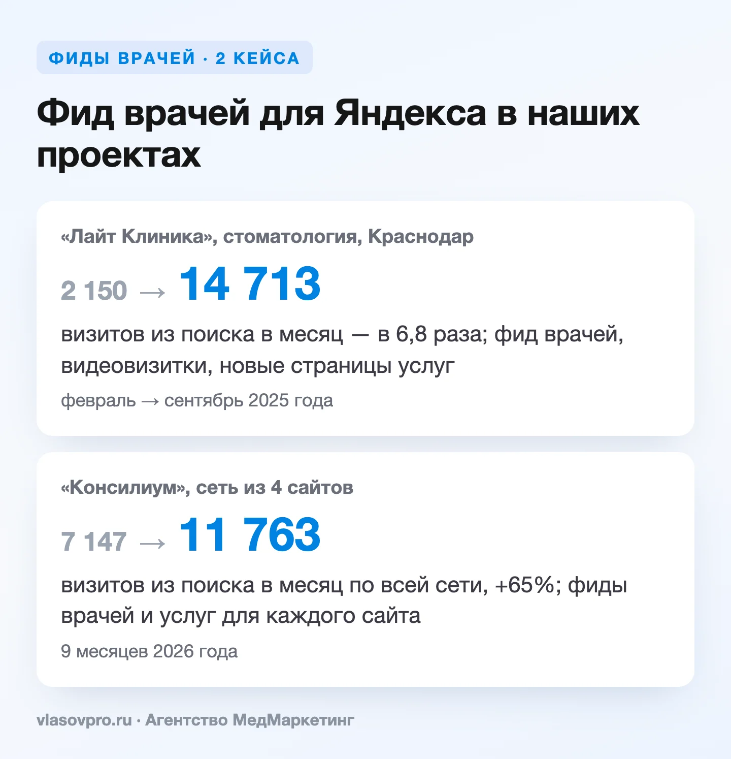 Фид врачей для Яндекса в наших проектах: кейсы «Лайт Клиника» и «Консилиум»