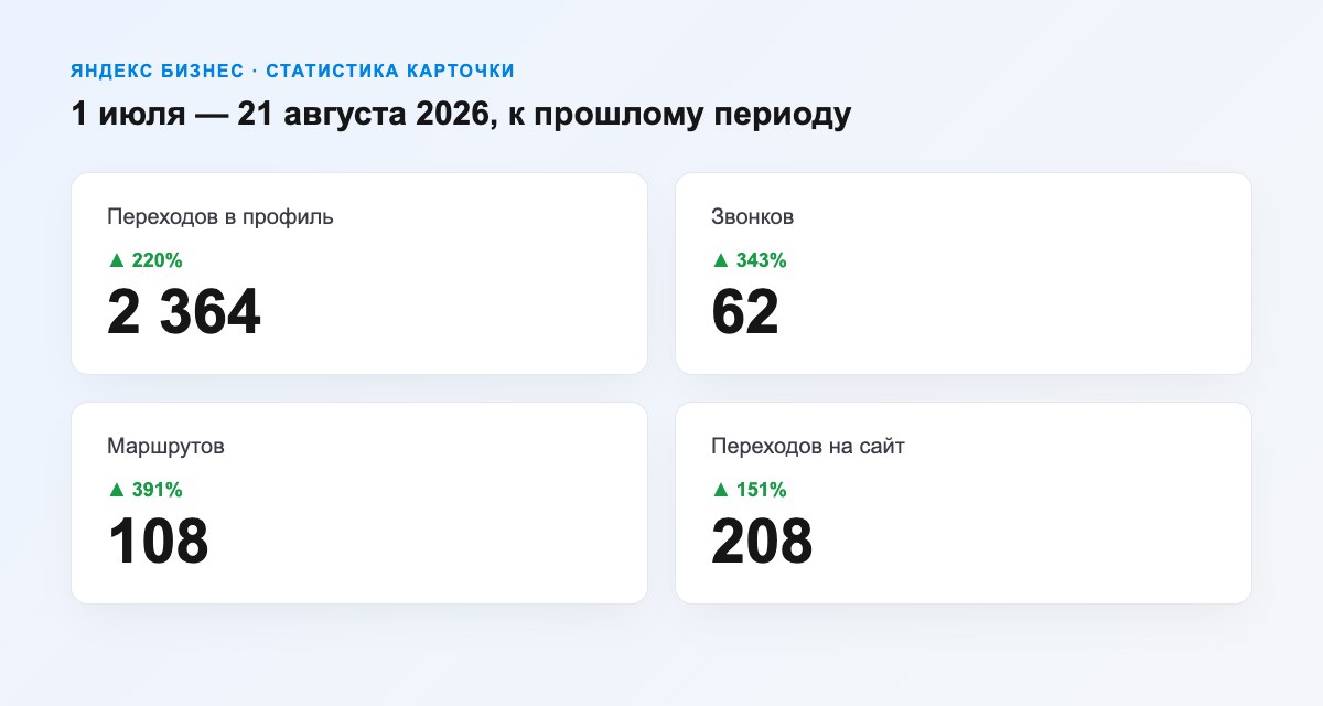 Статистика карточки клиники в Яндекс Бизнесе: переходы, звонки, маршруты