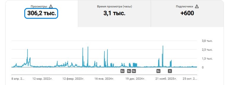 Скриншот YouTube Studio: 306,2 тыс. просмотров канала «Мегадента Клиник»